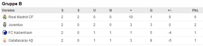 CL-Gruppe Tabelle