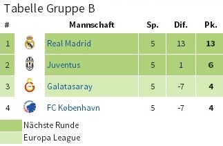 CL-Gruppe B