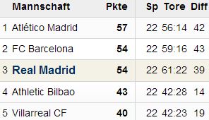 Tabelle nach 22 Spieltagen