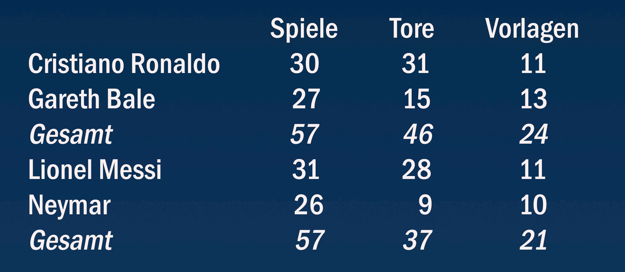 Statistiken