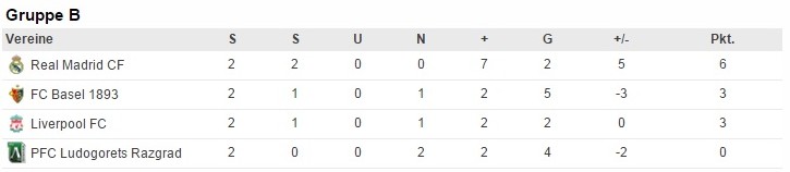 Gruppe B
