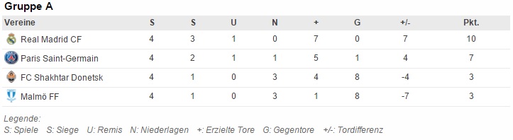 Tabelle UEFA
