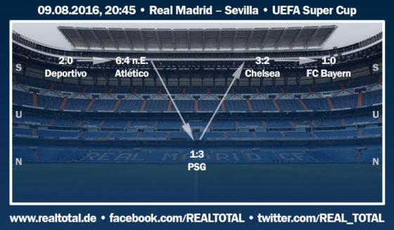 Formkurve Real Madrid