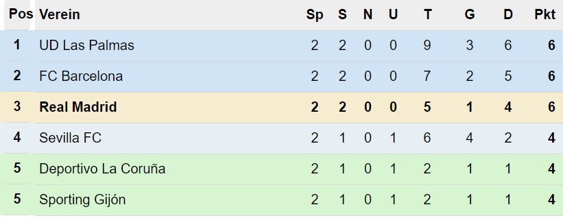 Primera División 2. Spieltag Tabelle