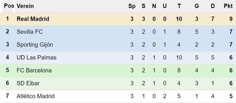 Primera División Tabelle nach 3. Spieltag