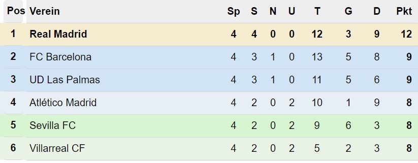 Primera División Tabelle nach 4. Spieltag