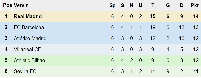 Primera División Tabelle nach 6. Spieltag