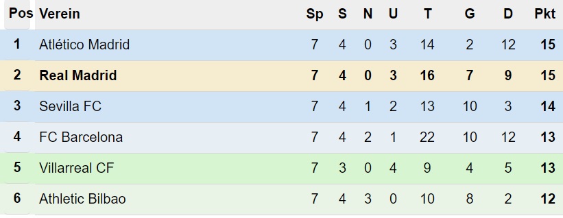 Primera División Tabelle nach 7. Spieltag