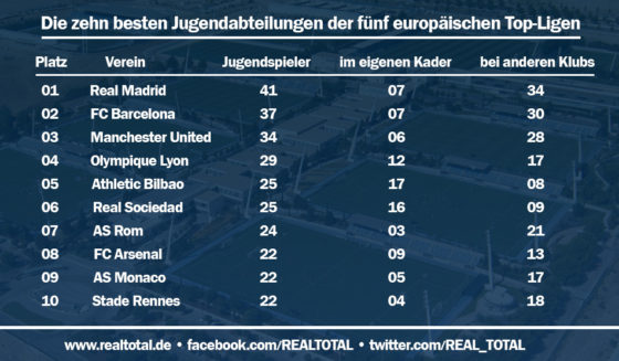 Die zehn besten Jugendabteilungen der fünf europäischen Top-Ligen