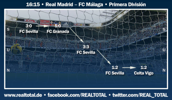 Formkurve vor Real Madrid-FC Málaga