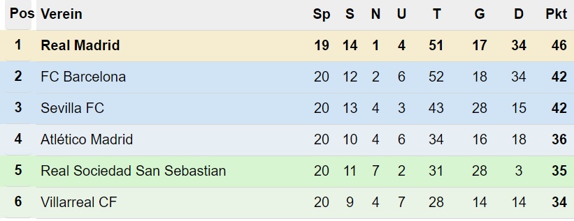 Primera División Tabelle nach 20. Spieltag
