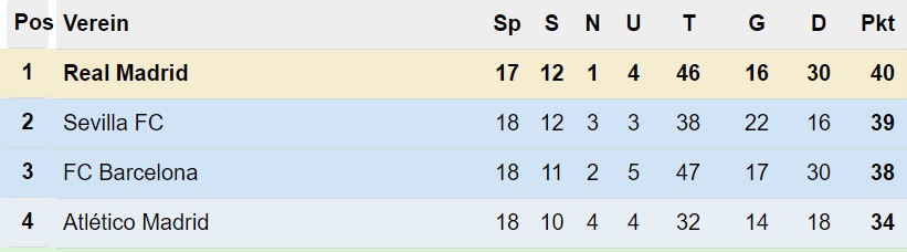 Primera-División-Tabelle nach dem 18. Spieltag