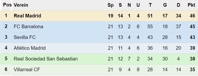 Primera División Tabelle nach 21. Spieltag