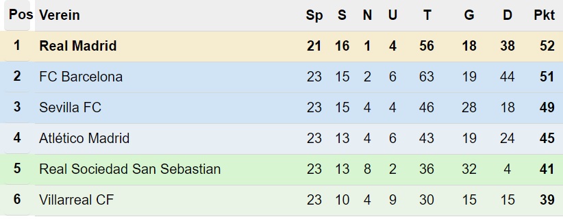 Primera División Tabelle nach 23. Spieltag