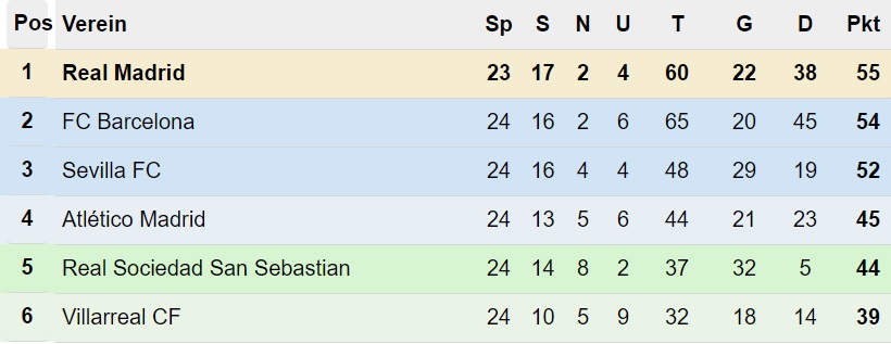 Primera División Tabelle nach 24. Spieltag