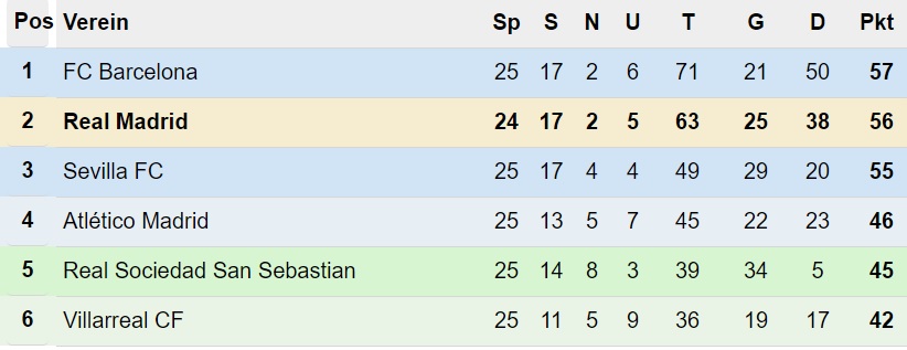 Primera División Tabelle nach 25. Spieltag