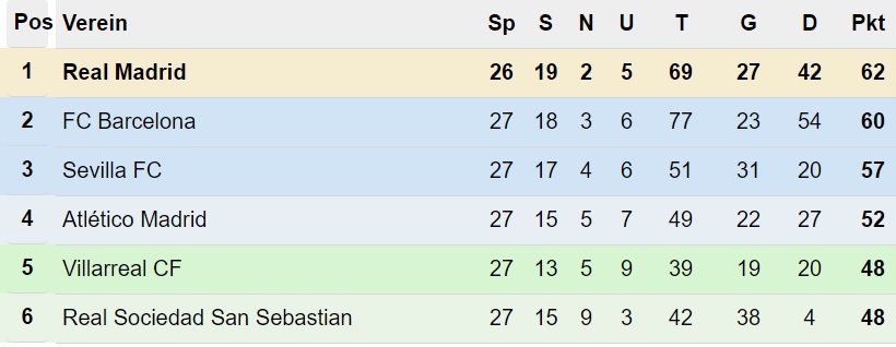 Primera División Tabelle nach 27. Spieltag