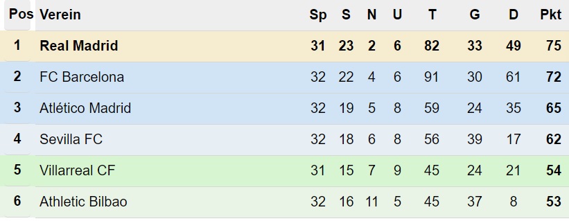 Primera División LaLiga Tabelle nach 32. Spieltag
