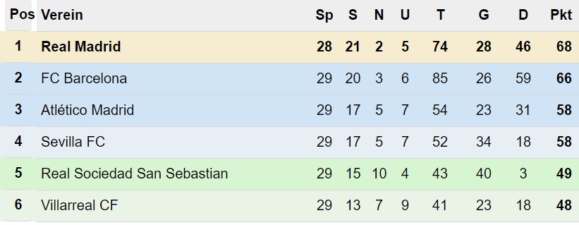 Primera División Tabelle nach 29. Spieltag
