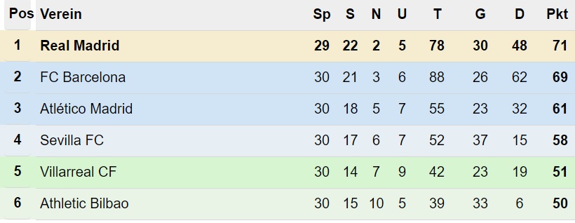Primera División Tabelle nach 30. Spieltag