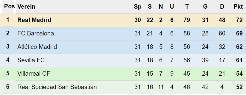 Primera División Tabelle nach 31. Spieltag