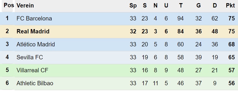 Primera División Tabelle nach 33. Spieltag