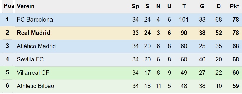Primera División Tabelle nach 34. Spieltag