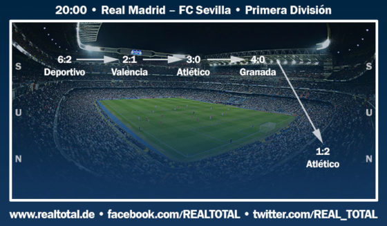 Formkurve RM-Sevilla