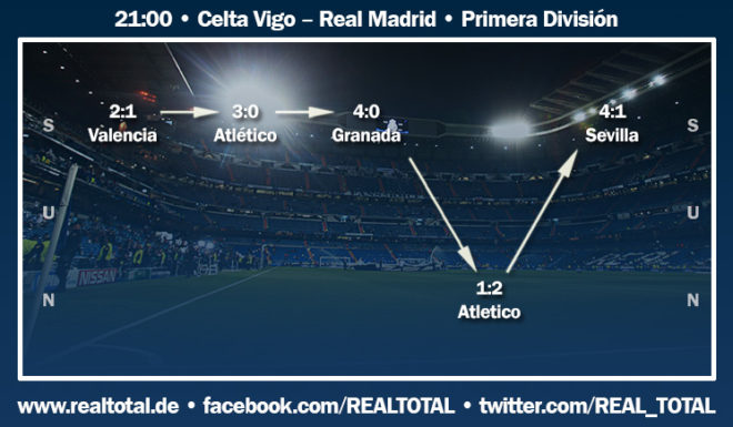 Formkurve vor Celta Vigo-Real Madrid