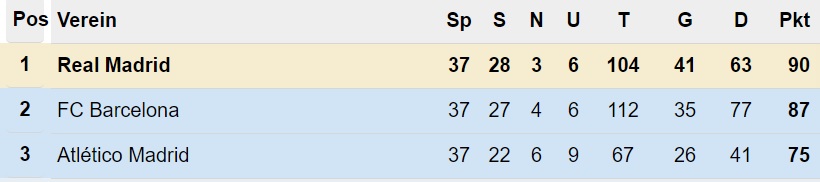 Primera División Tabelle nach 37. Spieltag