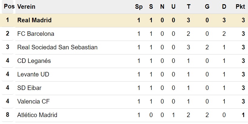 Primera División Tabelle nach 1. Spieltag