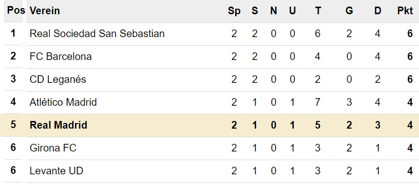 Primera División Tabelle nach 2. Spieltag