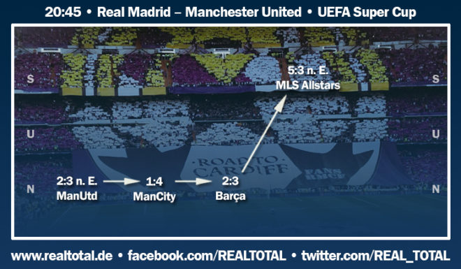 Real Madrid Formkurve vor UEFA Super Cup