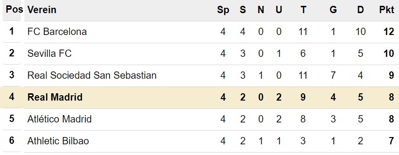 Primera División Tabelle nach 4. Spieltag