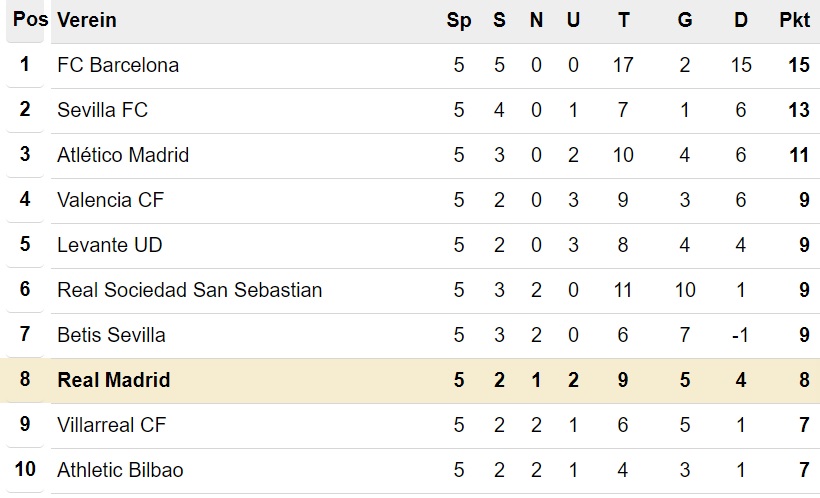 Primera División Tabelle nach 5. Spieltag