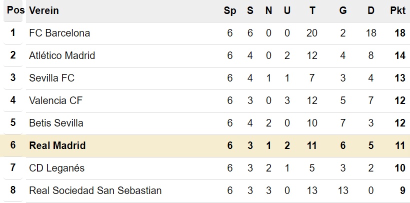 Tabelle Primera División nach 6. Spieltag