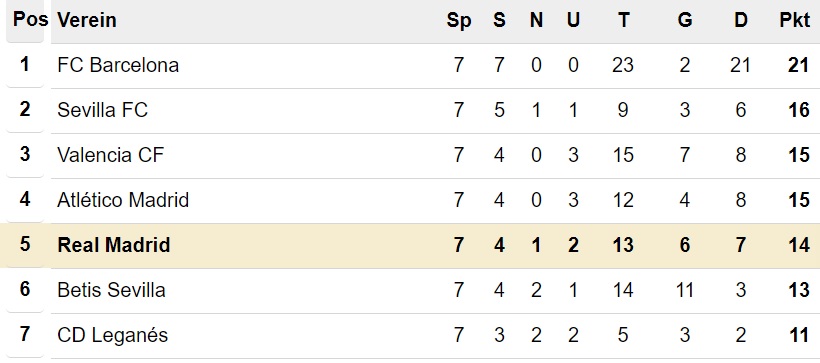 Primera División Tabelle nach 7. Spieltag
