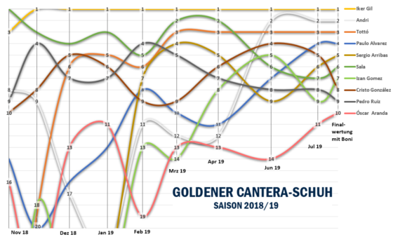 Goldener Cantera-Schuh Top-Ten 2018/19