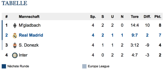 Die Tabelle in Gruppe B vor dem 5. Gruppenspieltag