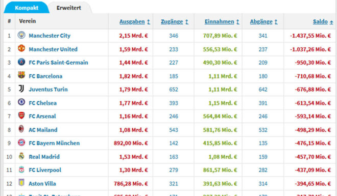 transfermarkt bilanz saldo seit 2008 manchester city transfermarkt bilanz saldo seit 2008 manchester city