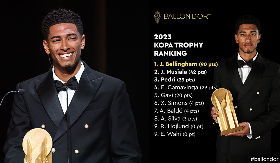 Jude Bellingham Real Madrid Kopa Stimmen Votes