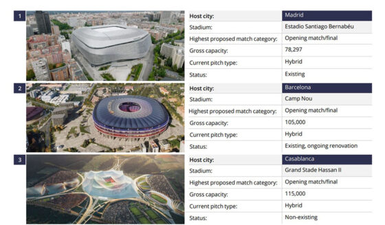 bernabeu camp nou casablanca wm 2030